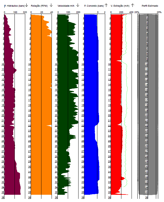 Gráfico de monitoramento de estaca de fundação.